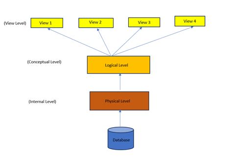 what is meant by data abstraction in dbms