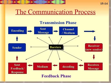 what is medium of transmission in communication process