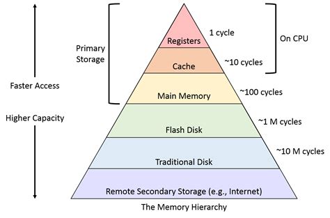 what is memory in computer architecture