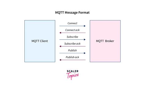 what is message format