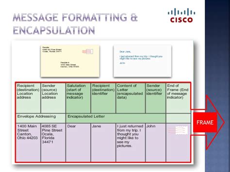 what is message formatting and encapsulation
