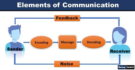 what is message in elements of communication