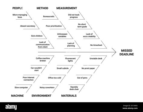 what is method in fishbone diagram
