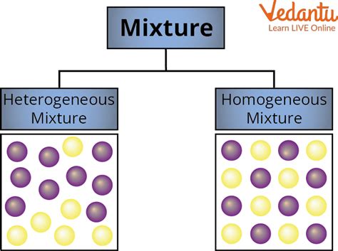 what is mixture in chemistry class 9 example