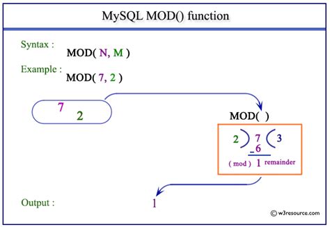 what is mod function in programming