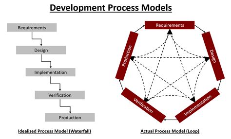 what is model based development