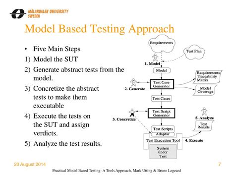 what is model based testing approach