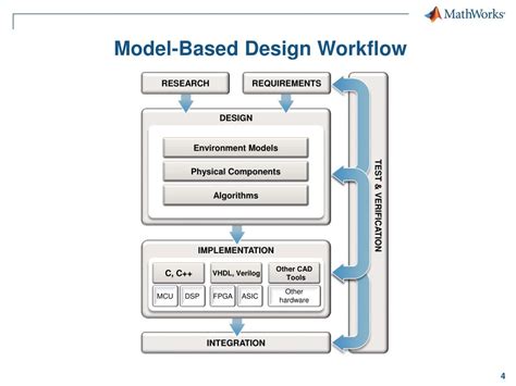 what is model driven design