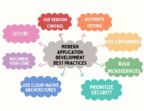 what is modern application development