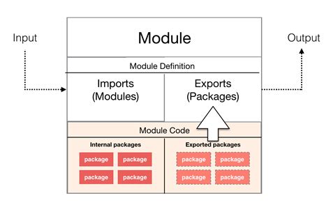 what is modular code in java