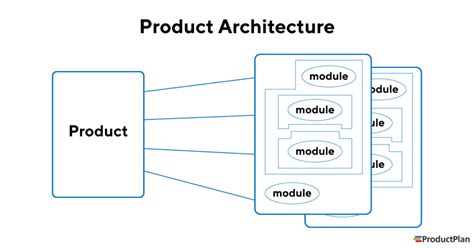 what is modular product architecture