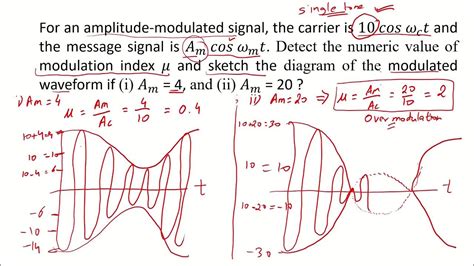 what is modulation index formula