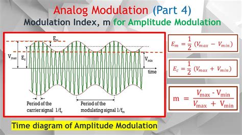 what is modulation index in am