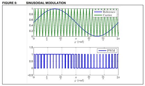 what is modulation index in inverter