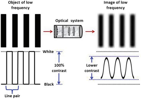 what is modulation transfer function of the optical system
