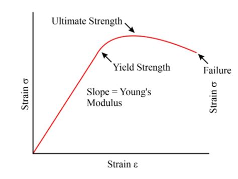 what is modulus of elasticity means