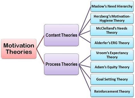 what is motivation theory