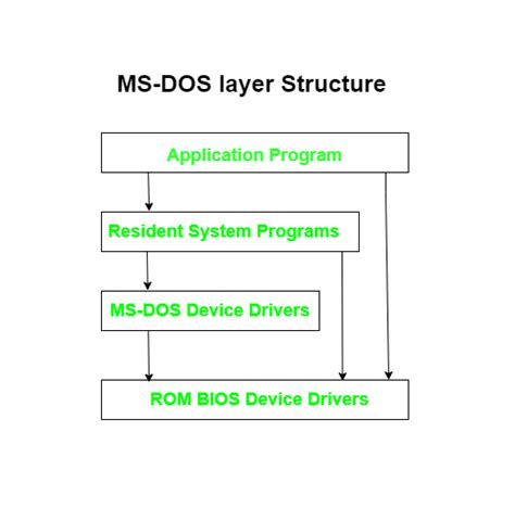 what is ms dos write its two features