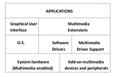 what is multimedia system architecture