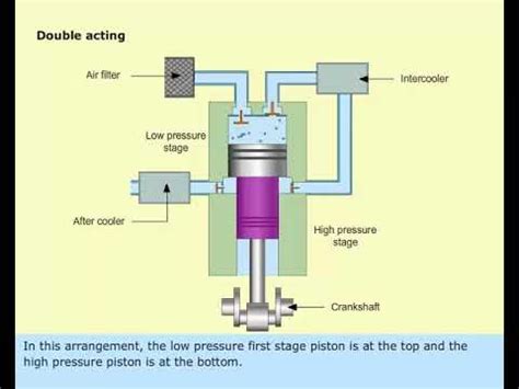 what is multistage compressor