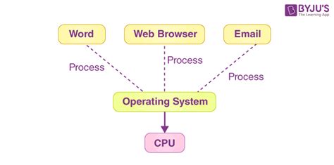 what is multitasking operating system class 9