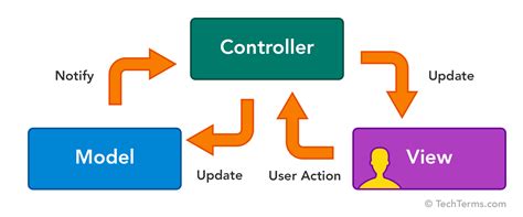 what is mvc