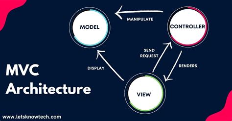 what is mvc architecture explain in detail