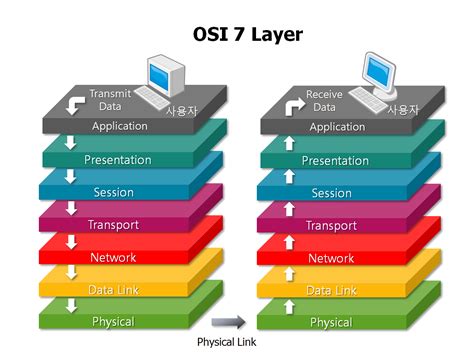 what is network architecture briefly explain the osi model