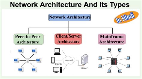 what is network architecture explain its types