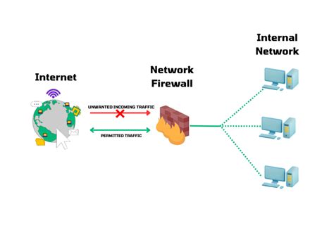 what is network firewall security purpose