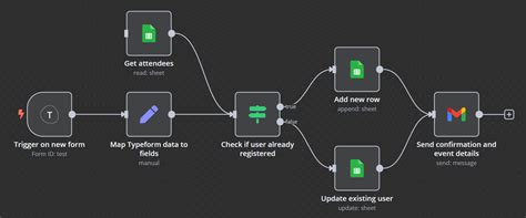 what is no code ai automation