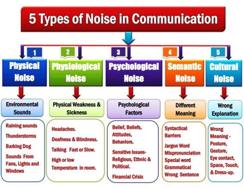 what is noise and its types in communication