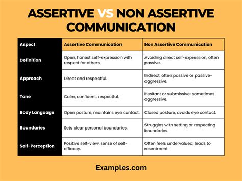 what is non assertive communication