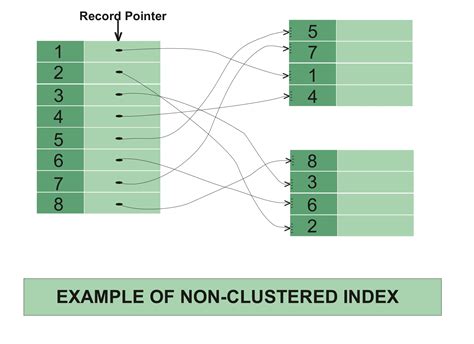 what is non clustered index in sql with example