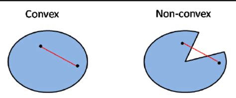 what is non convex optimization