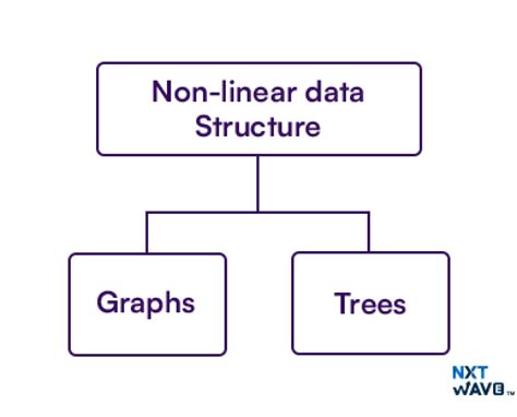 what is non linear data structure tree