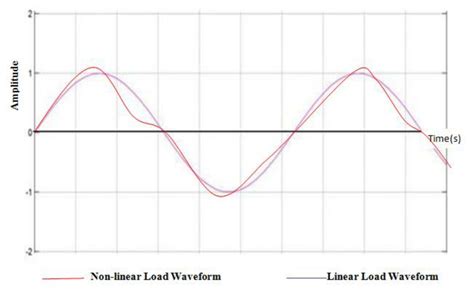 what is non linear load example