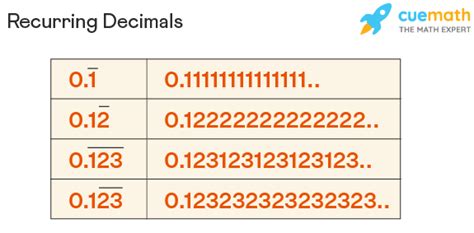 what is non recurring decimal