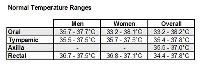 what is normal axillary temperature for adults