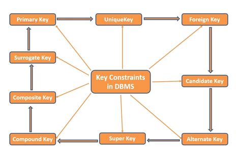 what is not null constraints in dbms