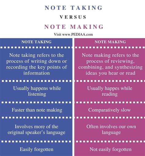 what is note taking and note making in english language
