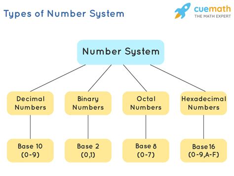 what is number system explain briefly with example