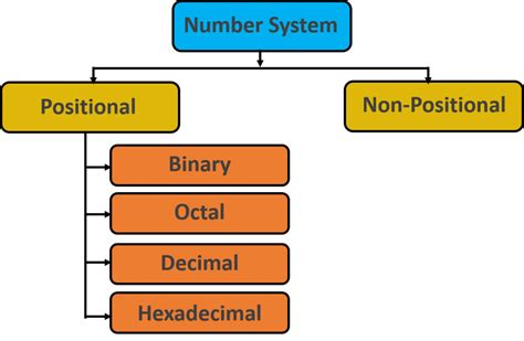 what is number system explain its types
