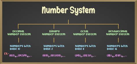 what is number system explain with example in computer