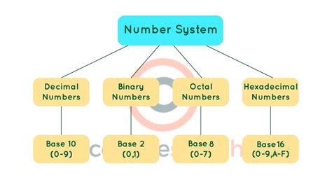 what is number system in computer for class 6
