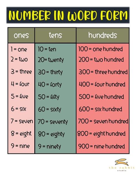what is number word form in math
