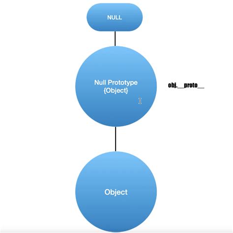 what is object null prototype