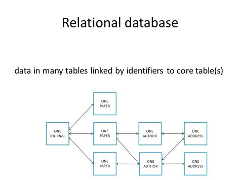 what is object relational database model