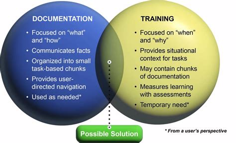 what is objective documentation