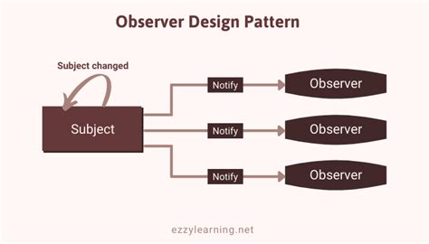 what is observer design pattern in c++